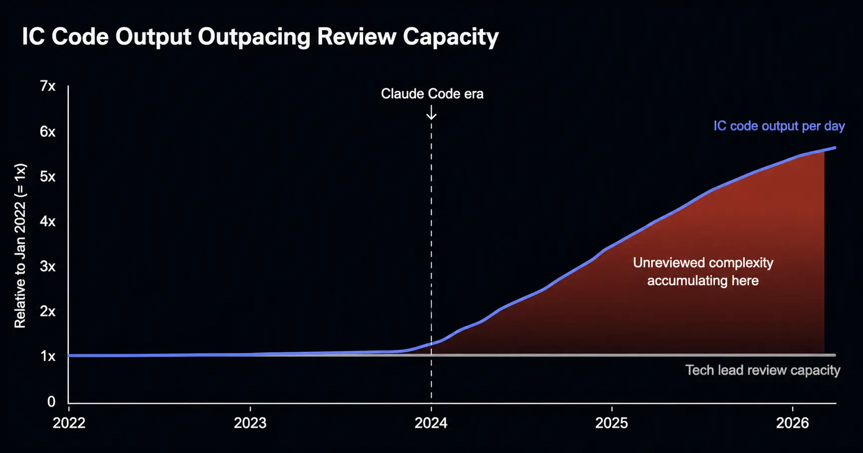 IC Code Output Outpacing Review Capacity — chart showing IC output rising steeply after the AI coding era while tech lead review capacity stays flat, with the gap labeled 'Unreviewed complexity accumulating here'